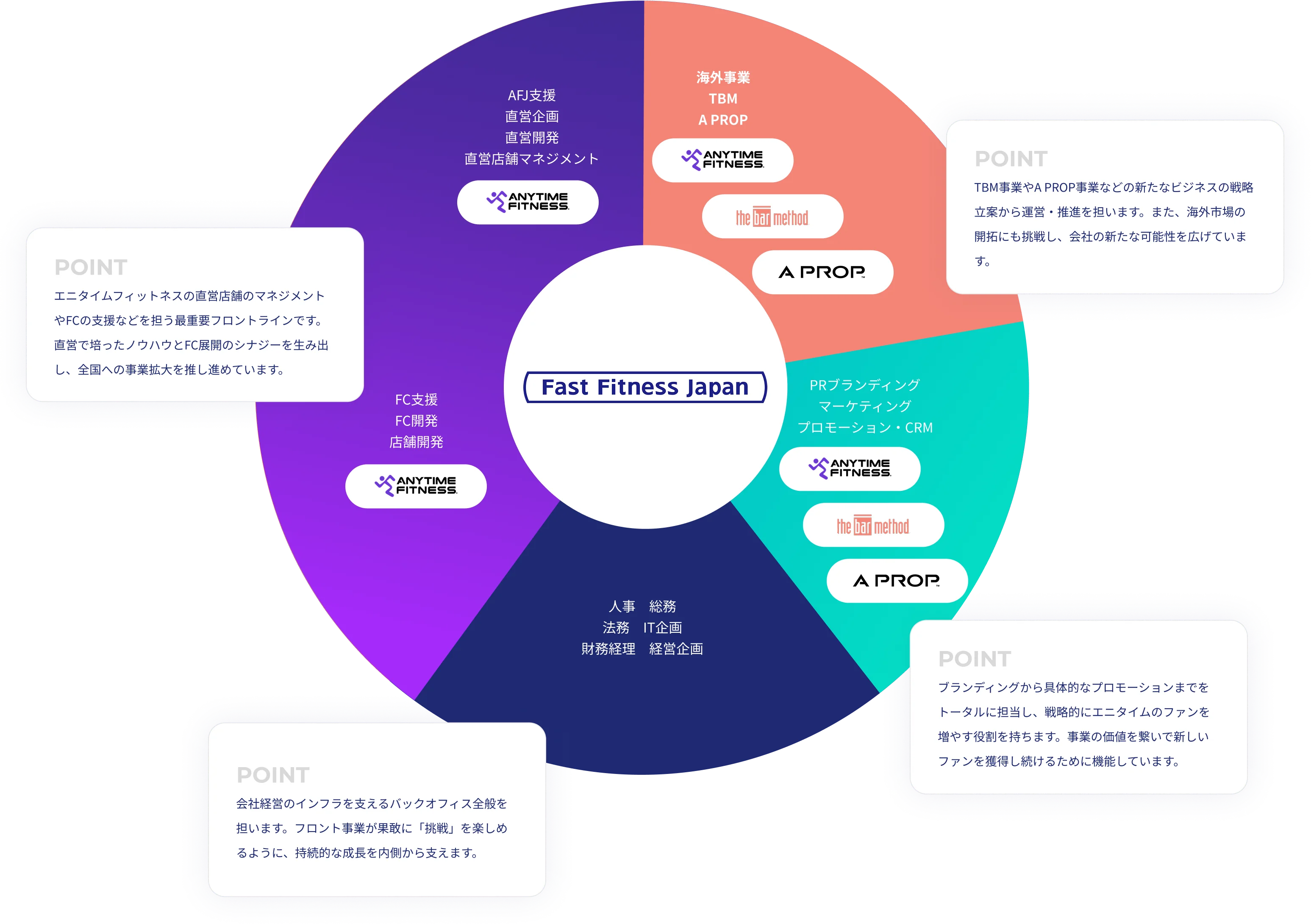 Fast Fitness Japanの事業領域図。直営事業、FC事業、新規事業、マーケティング、コーポレートの5領域で構成されています。